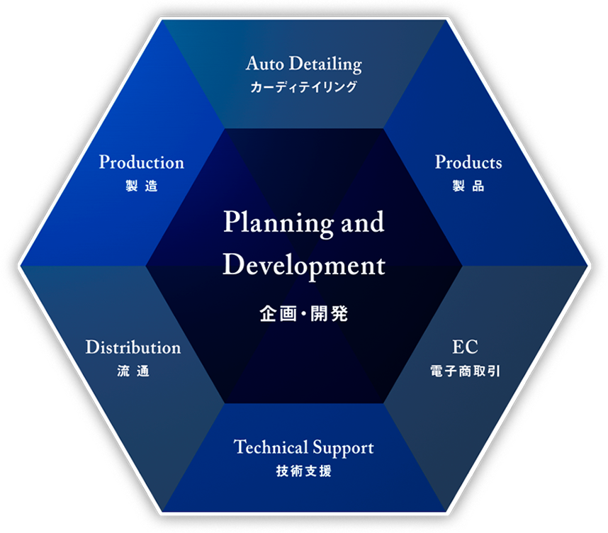 planning and development 企画・開発