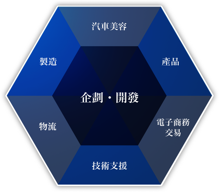 planning and development 企画・開発